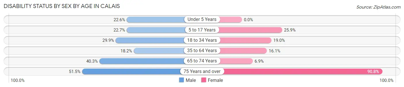 Disability Status by Sex by Age in Calais