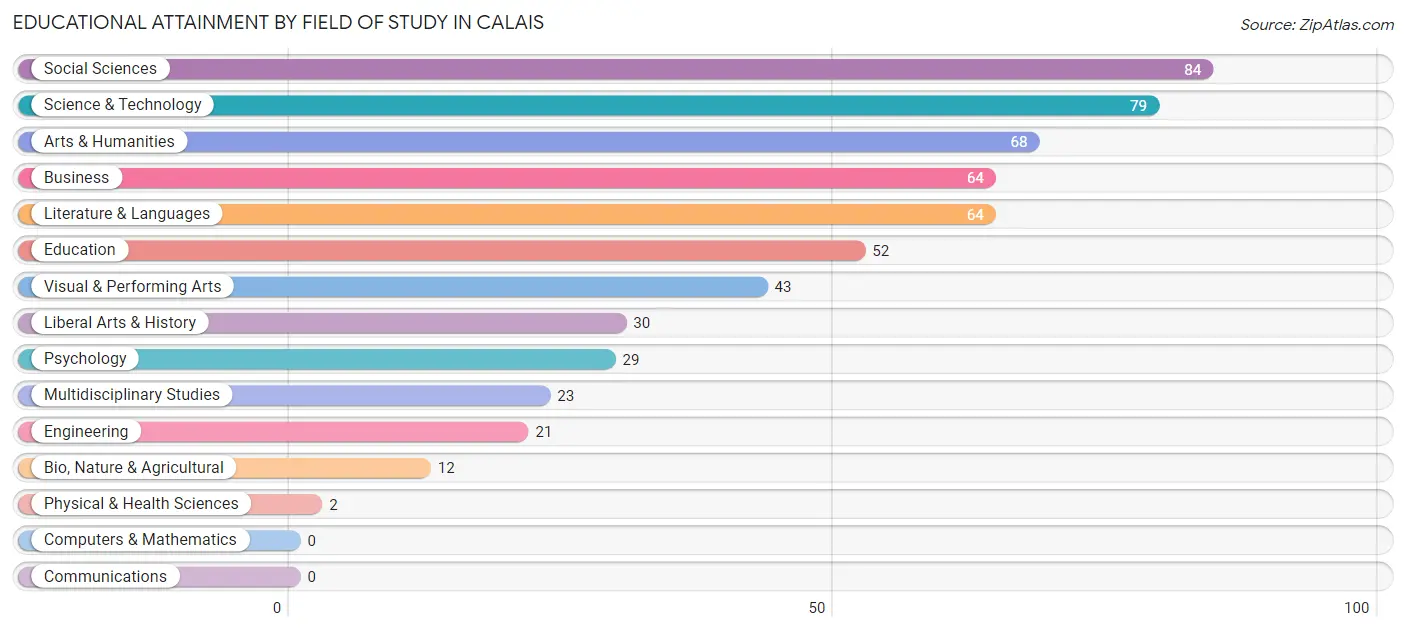 Educational Attainment by Field of Study in Calais