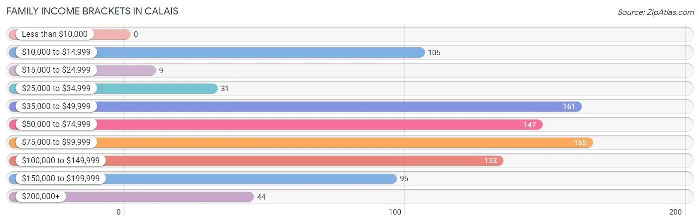Family Income Brackets in Calais