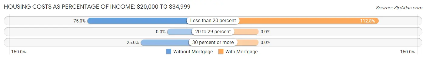 Housing Costs as Percentage of Income in Calais: <span>$20,000 to $34,999</span>