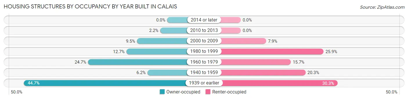 Housing Structures by Occupancy by Year Built in Calais