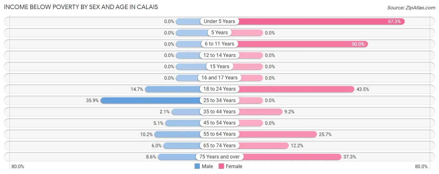 Income Below Poverty by Sex and Age in Calais
