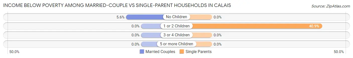 Income Below Poverty Among Married-Couple vs Single-Parent Households in Calais
