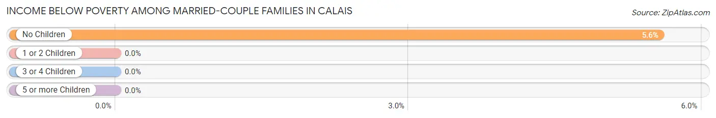 Income Below Poverty Among Married-Couple Families in Calais