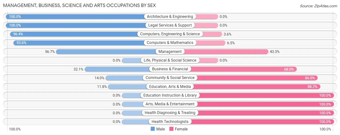 Management, Business, Science and Arts Occupations by Sex in Calais