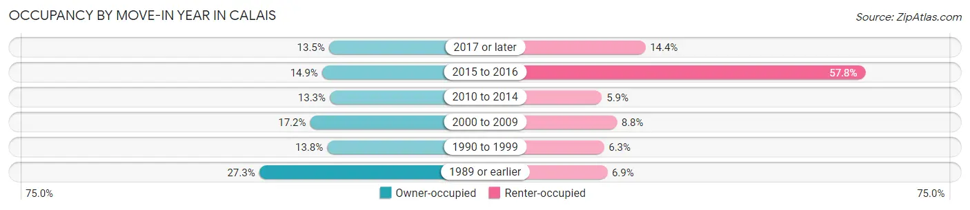 Occupancy by Move-In Year in Calais