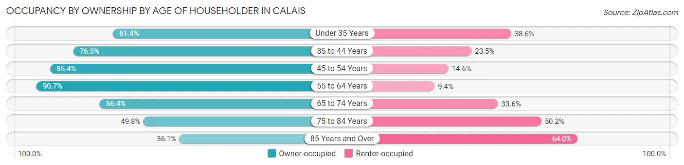 Occupancy by Ownership by Age of Householder in Calais