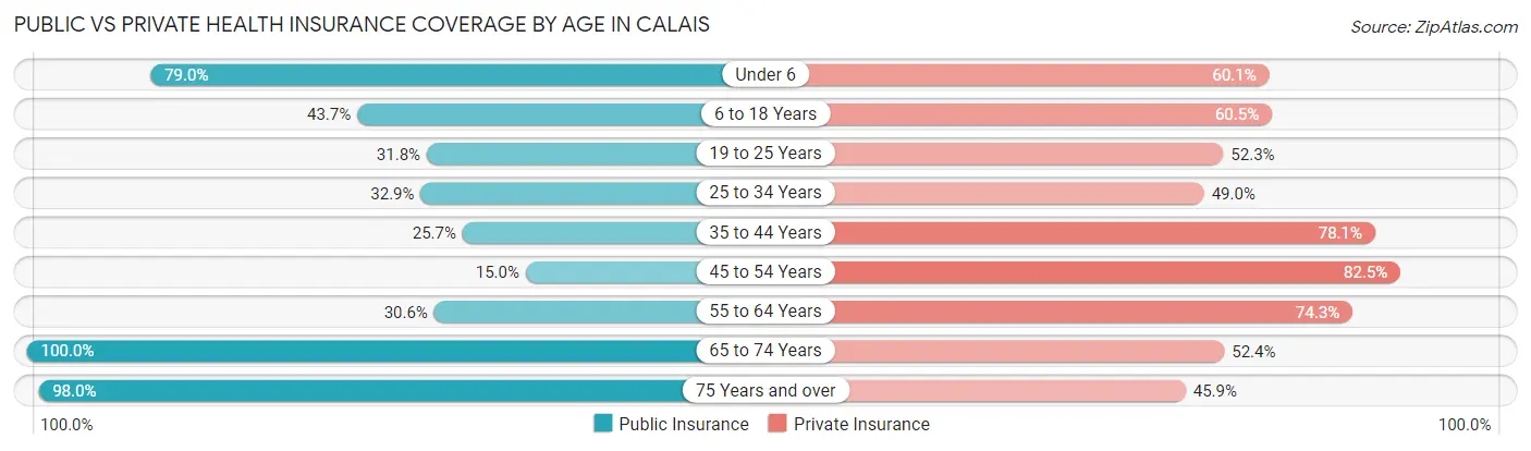Public vs Private Health Insurance Coverage by Age in Calais