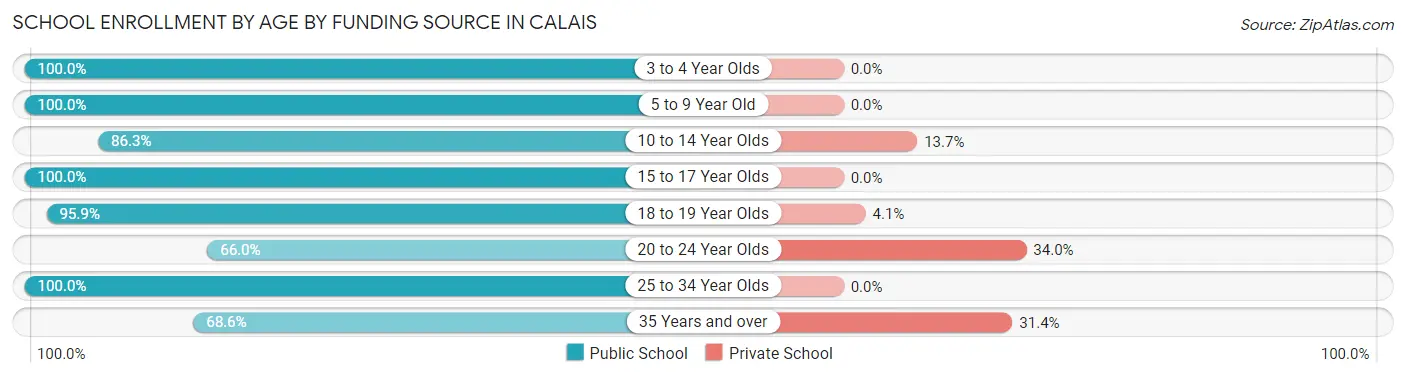 School Enrollment by Age by Funding Source in Calais