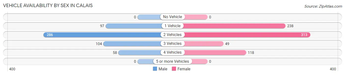 Vehicle Availability by Sex in Calais