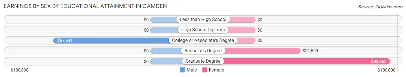 Earnings by Sex by Educational Attainment in Camden