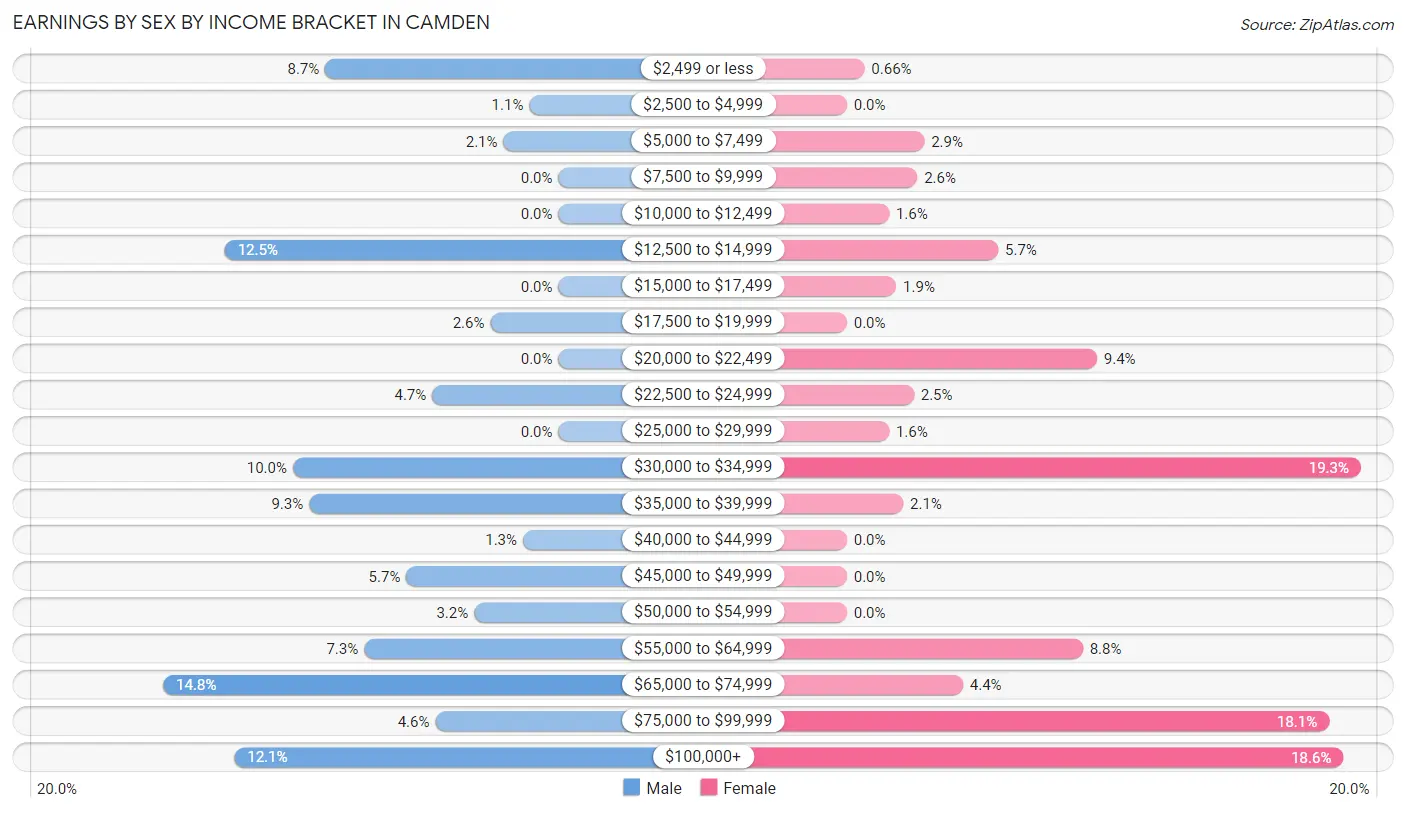 Earnings by Sex by Income Bracket in Camden