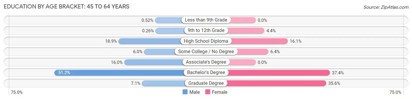 Education By Age Bracket in Camden: 45 to 64 Years