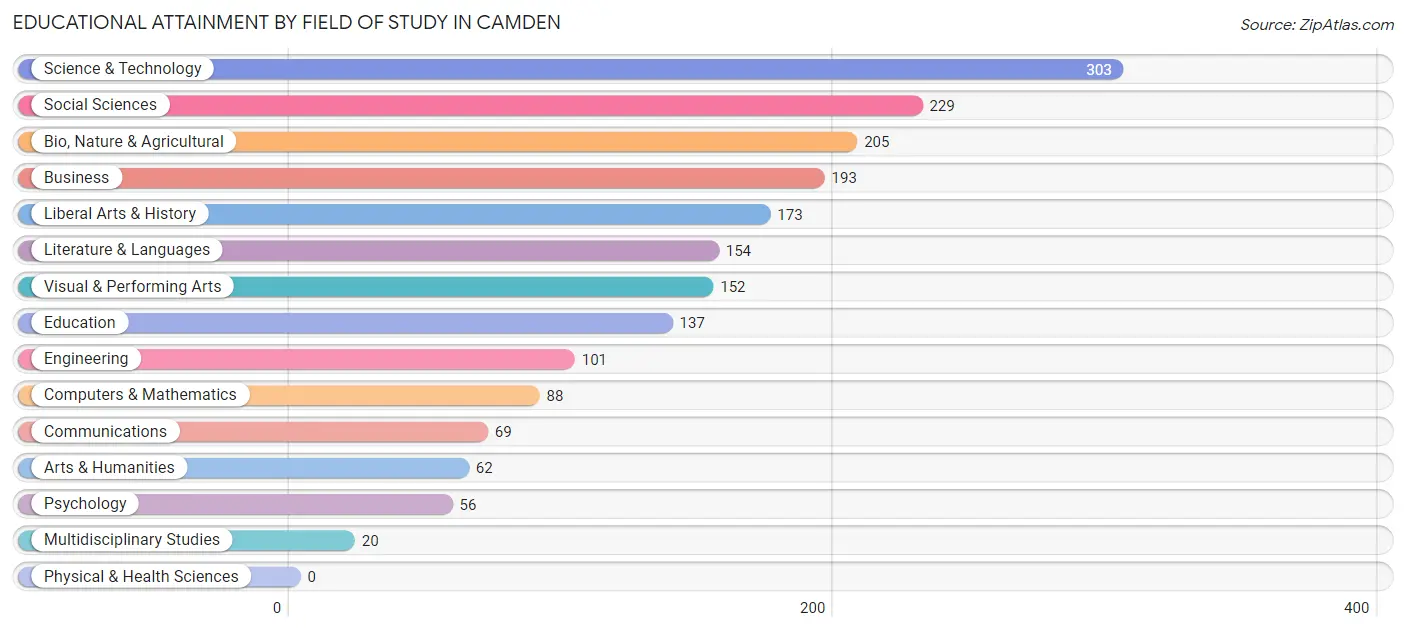 Educational Attainment by Field of Study in Camden
