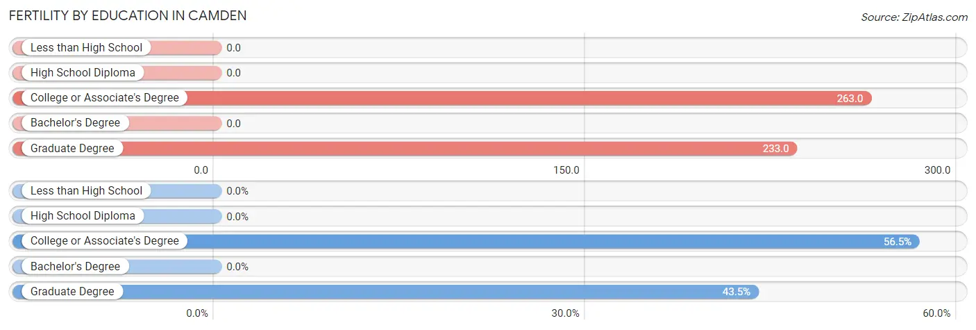Female Fertility by Education Attainment in Camden