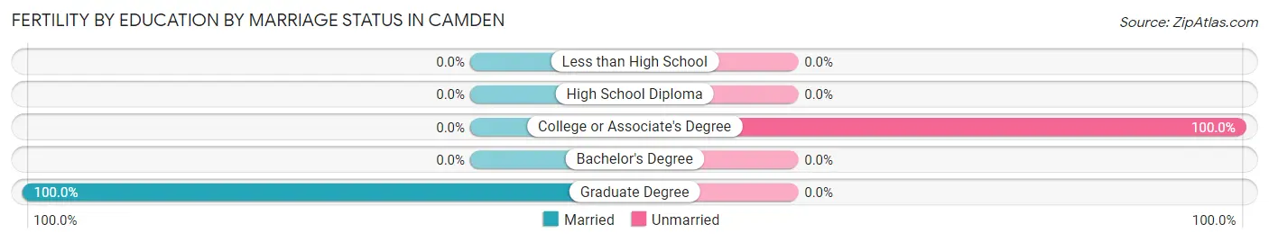 Female Fertility by Education by Marriage Status in Camden