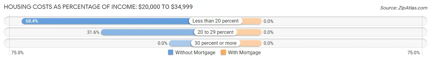 Housing Costs as Percentage of Income in Camden: <span>$20,000 to $34,999</span>