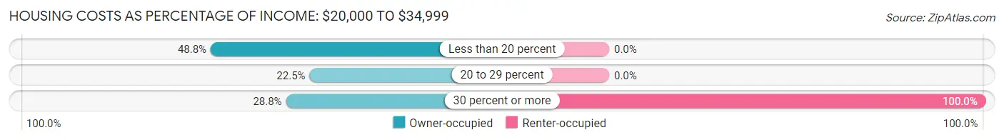 Housing Costs as Percentage of Income in Camden: <span>$20,000 to $34,999</span>