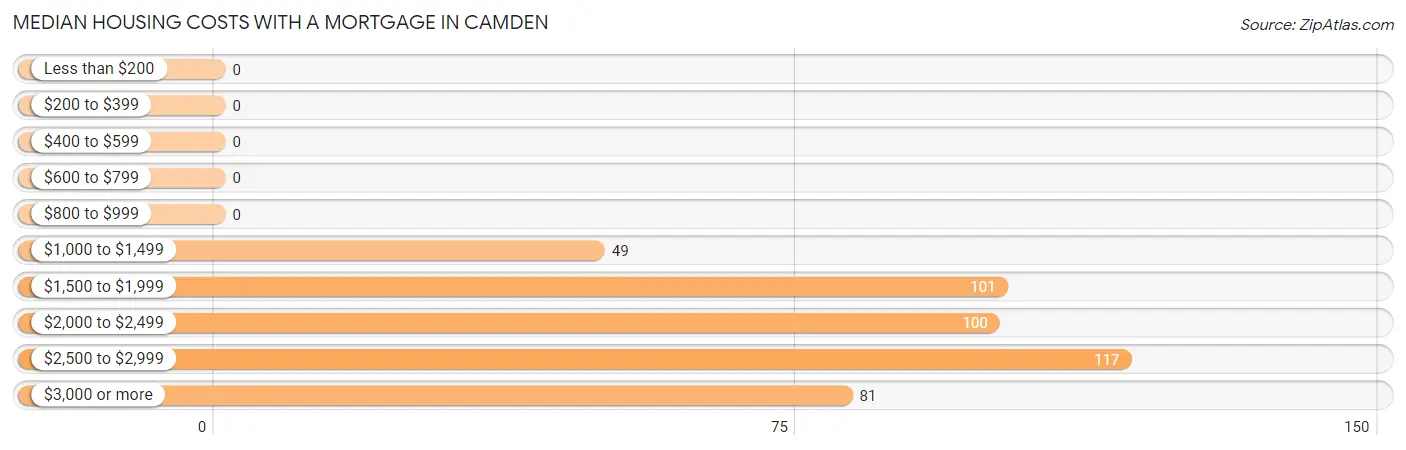 Median Housing Costs with a Mortgage in Camden
