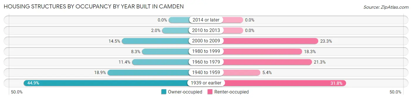 Housing Structures by Occupancy by Year Built in Camden