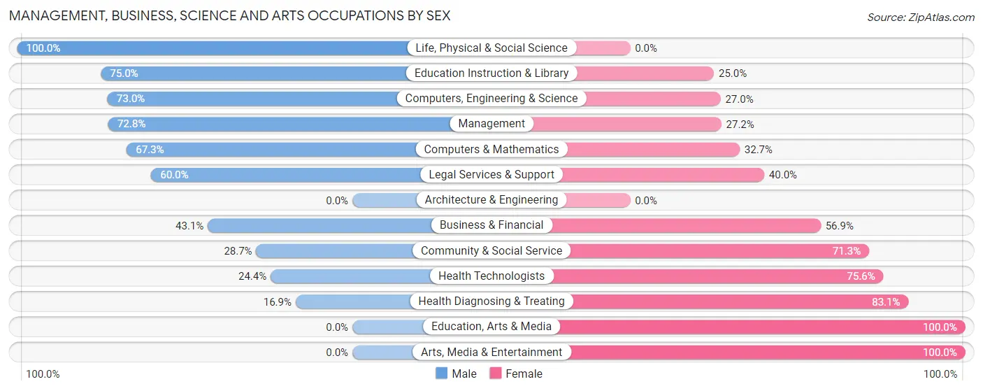 Management, Business, Science and Arts Occupations by Sex in Camden