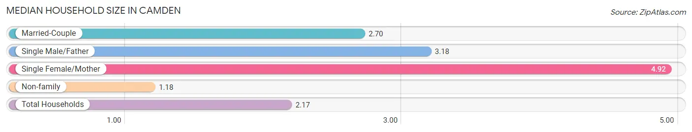 Median Household Size in Camden