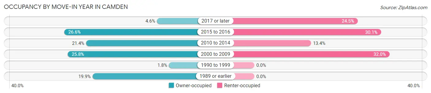 Occupancy by Move-In Year in Camden