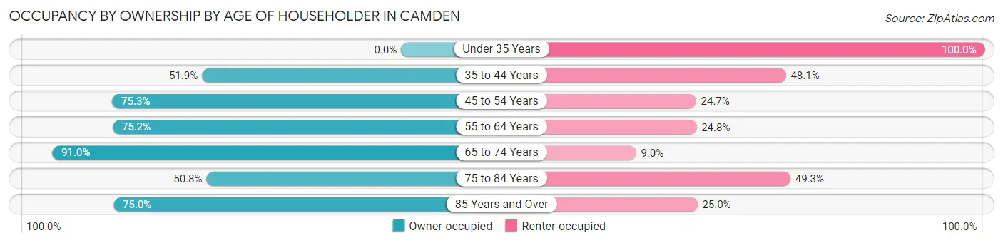Occupancy by Ownership by Age of Householder in Camden
