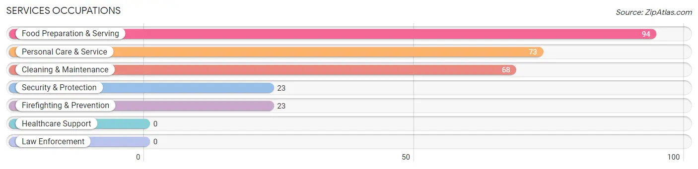 Services Occupations in Camden