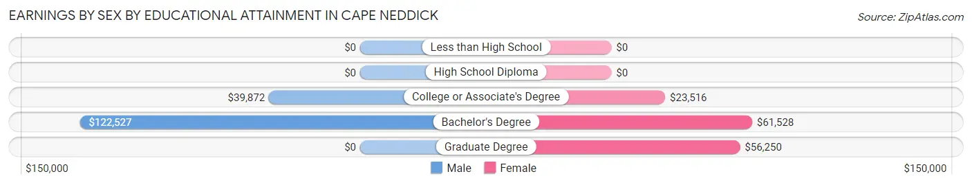 Earnings by Sex by Educational Attainment in Cape Neddick