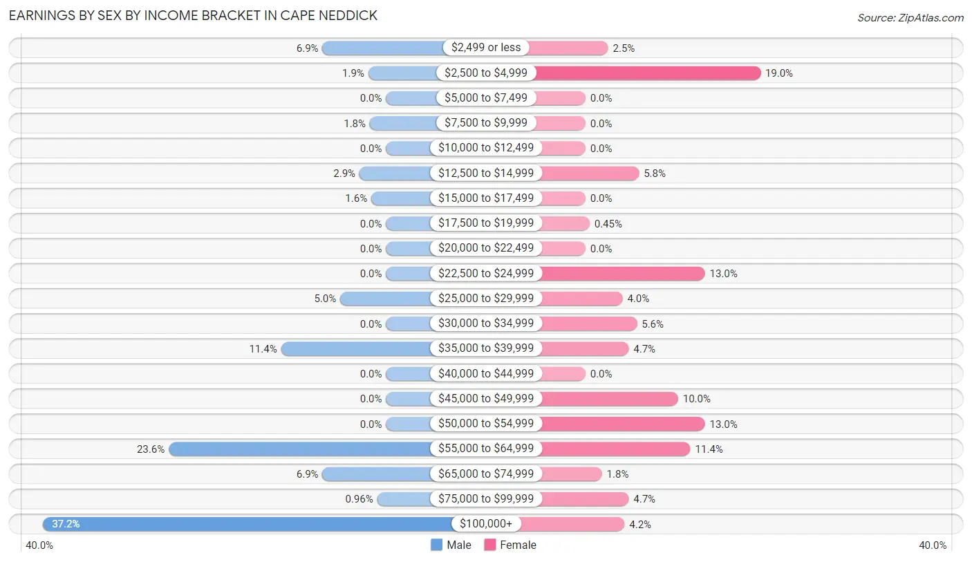 Earnings by Sex by Income Bracket in Cape Neddick