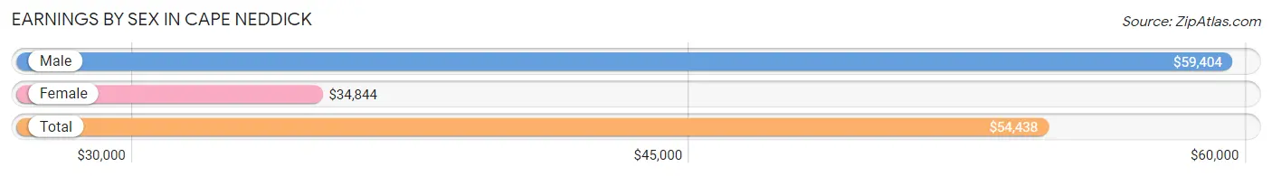 Earnings by Sex in Cape Neddick