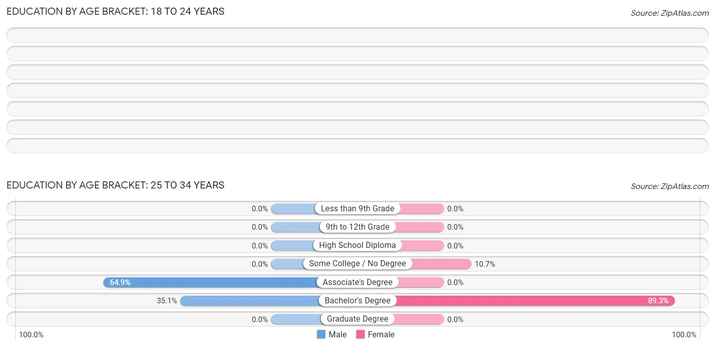 Education By Age Bracket in Cape Neddick: 25 to 34 Years