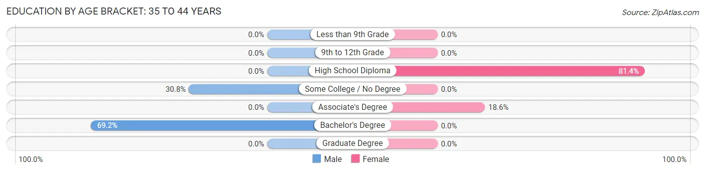 Education By Age Bracket in Cape Neddick: 35 to 44 Years