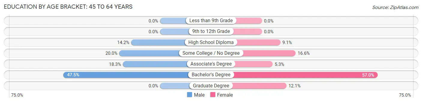 Education By Age Bracket in Cape Neddick: 45 to 64 Years
