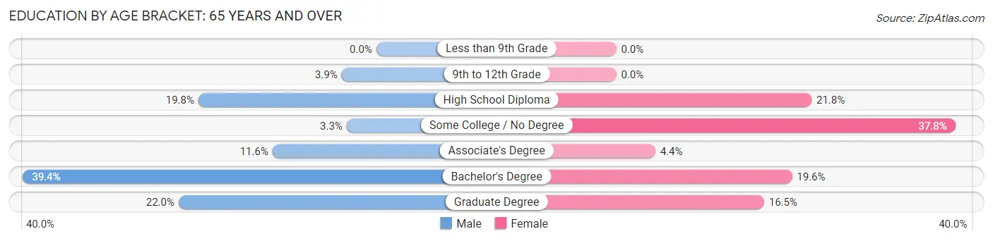 Education By Age Bracket in Cape Neddick: 65 Years and over