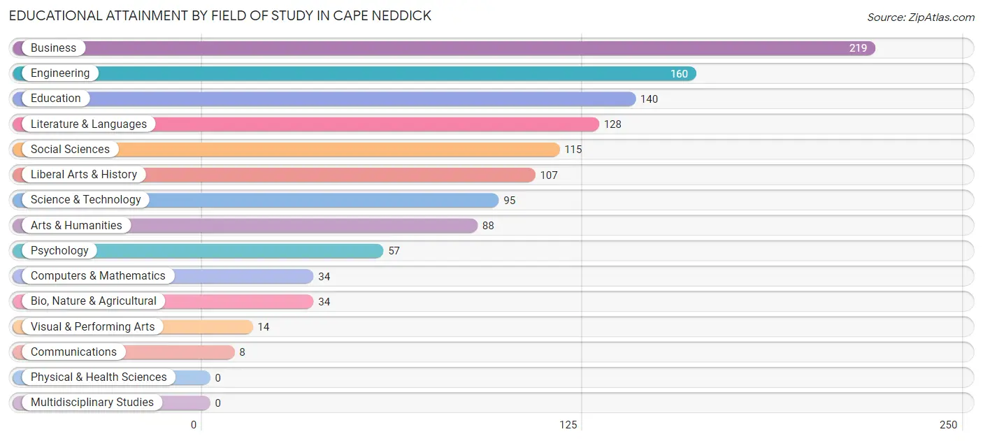 Educational Attainment by Field of Study in Cape Neddick