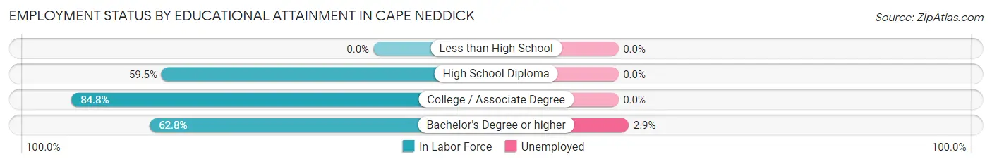Employment Status by Educational Attainment in Cape Neddick