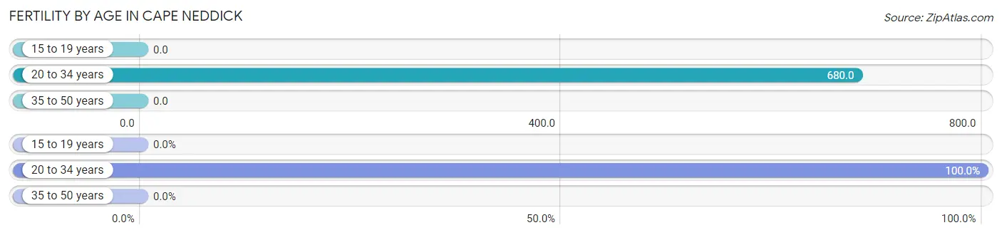 Female Fertility by Age in Cape Neddick