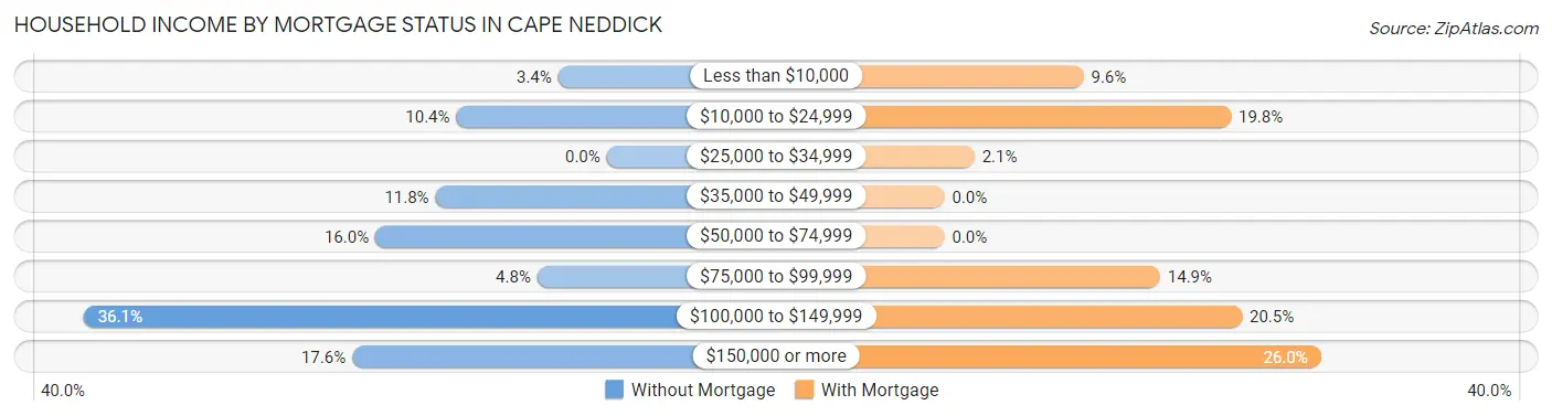 Household Income by Mortgage Status in Cape Neddick
