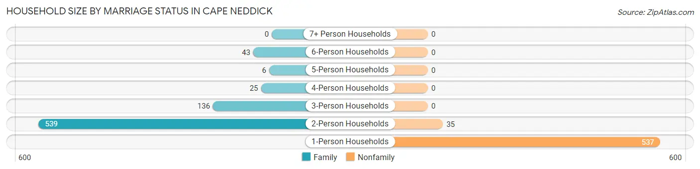 Household Size by Marriage Status in Cape Neddick