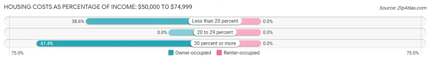 Housing Costs as Percentage of Income in Cape Neddick: <span>$50,000 to $74,999</span>