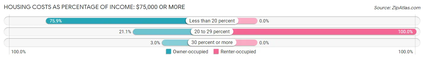 Housing Costs as Percentage of Income in Cape Neddick: <span>$75,000 or more</span>