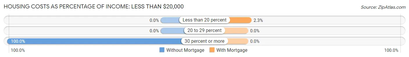 Housing Costs as Percentage of Income in Cape Neddick: <span>Less than $20,000</span>
