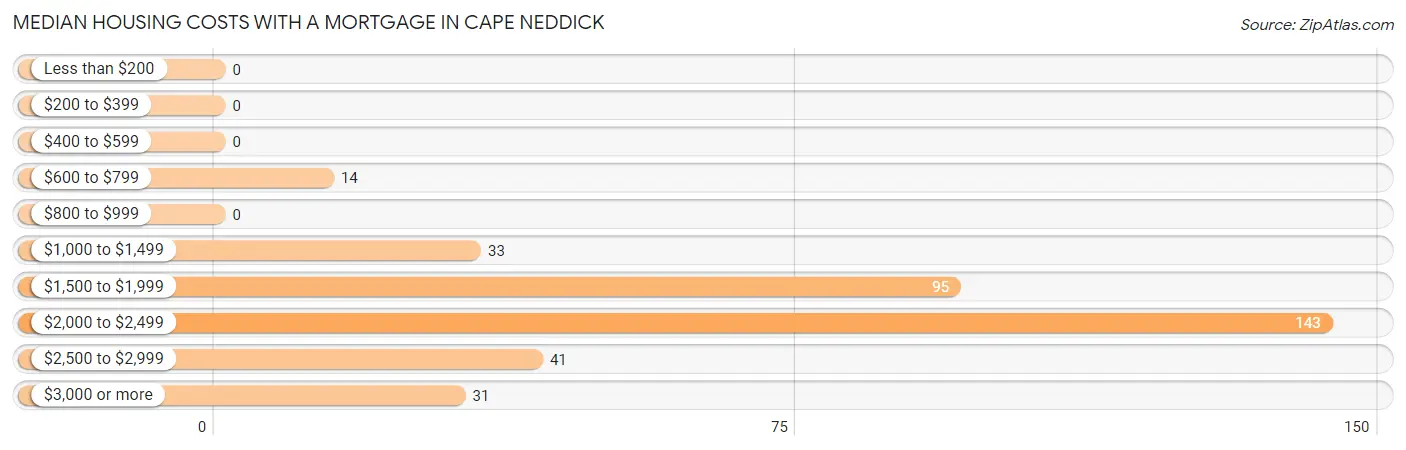 Median Housing Costs with a Mortgage in Cape Neddick