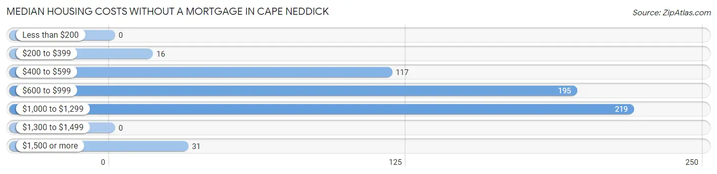 Median Housing Costs without a Mortgage in Cape Neddick