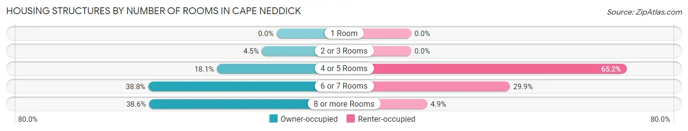 Housing Structures by Number of Rooms in Cape Neddick