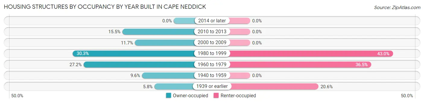 Housing Structures by Occupancy by Year Built in Cape Neddick