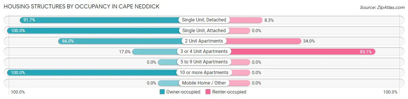 Housing Structures by Occupancy in Cape Neddick