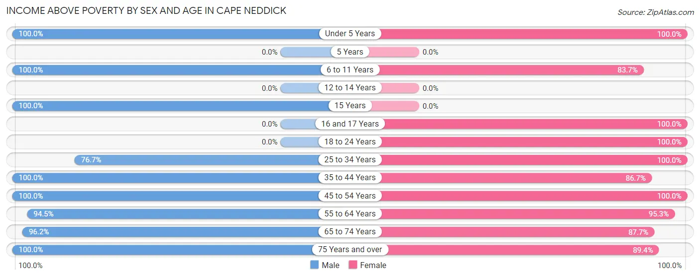 Income Above Poverty by Sex and Age in Cape Neddick